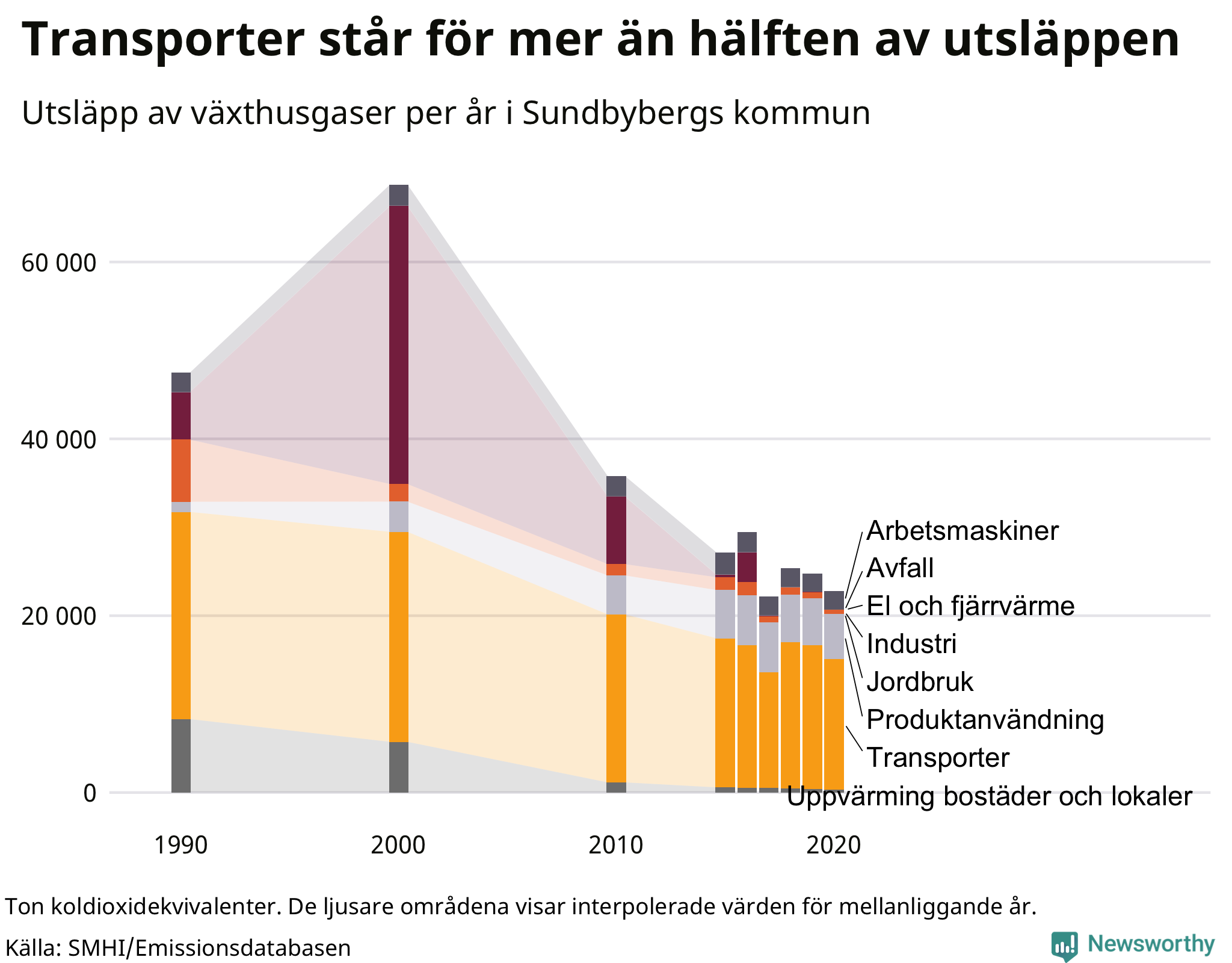 Utsläpp per sektor sedan 1990
